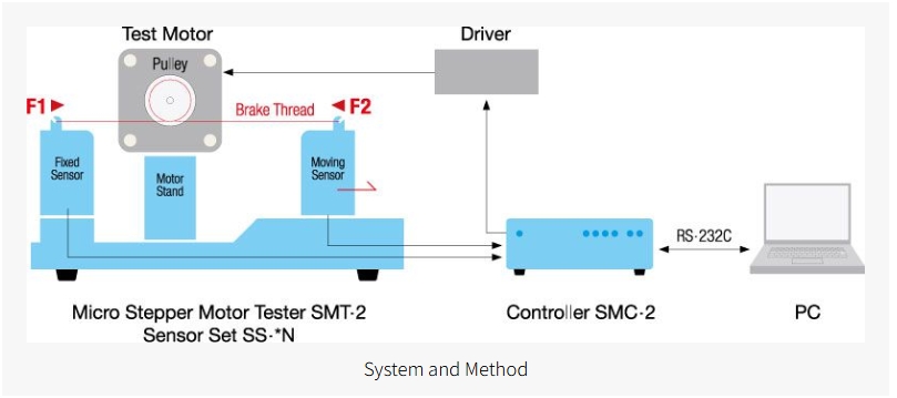 Sugawara Labs SMT-2 Stepper Motor Torque Tester - Image 2
