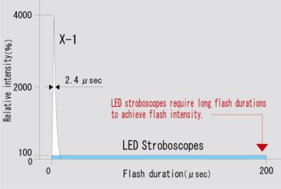 Sugawara Labs MIGHTY STROBE X-1 High-Intensity Portable Stroboscope - Image 4