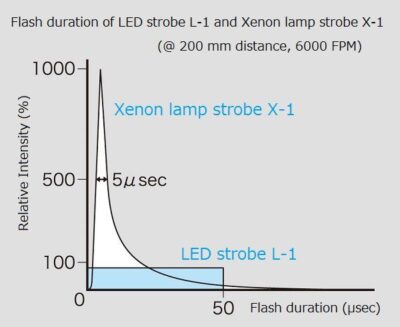 Sugawara Labs MIGHTY STROBE L-1 LED Stroboscope - Image 4