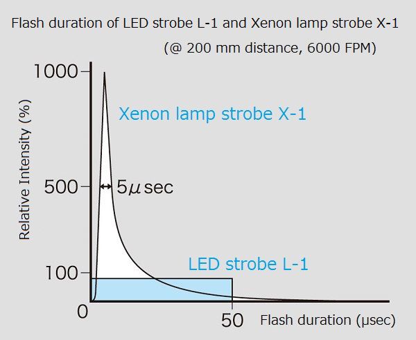 Sugawara Labs MIGHTY STROBE L-1 LED Stroboscope - Image 4