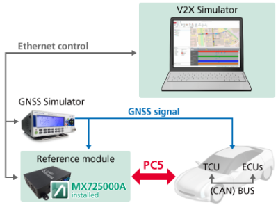 Anritsu MX725000A LTE V2X PC5 Communication Software