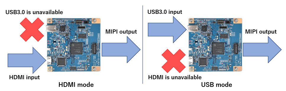 SVO-03-MIPI connection and application example